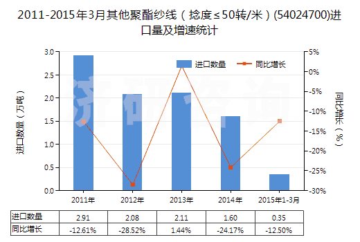 2011-2015年3月其他聚酯紗線（捻度≤50轉(zhuǎn)/米）(54024700)進(jìn)口量及增速統(tǒng)計